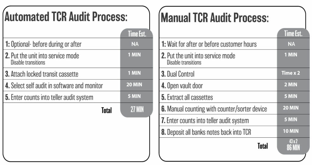 Cash Recyclers Audit Process