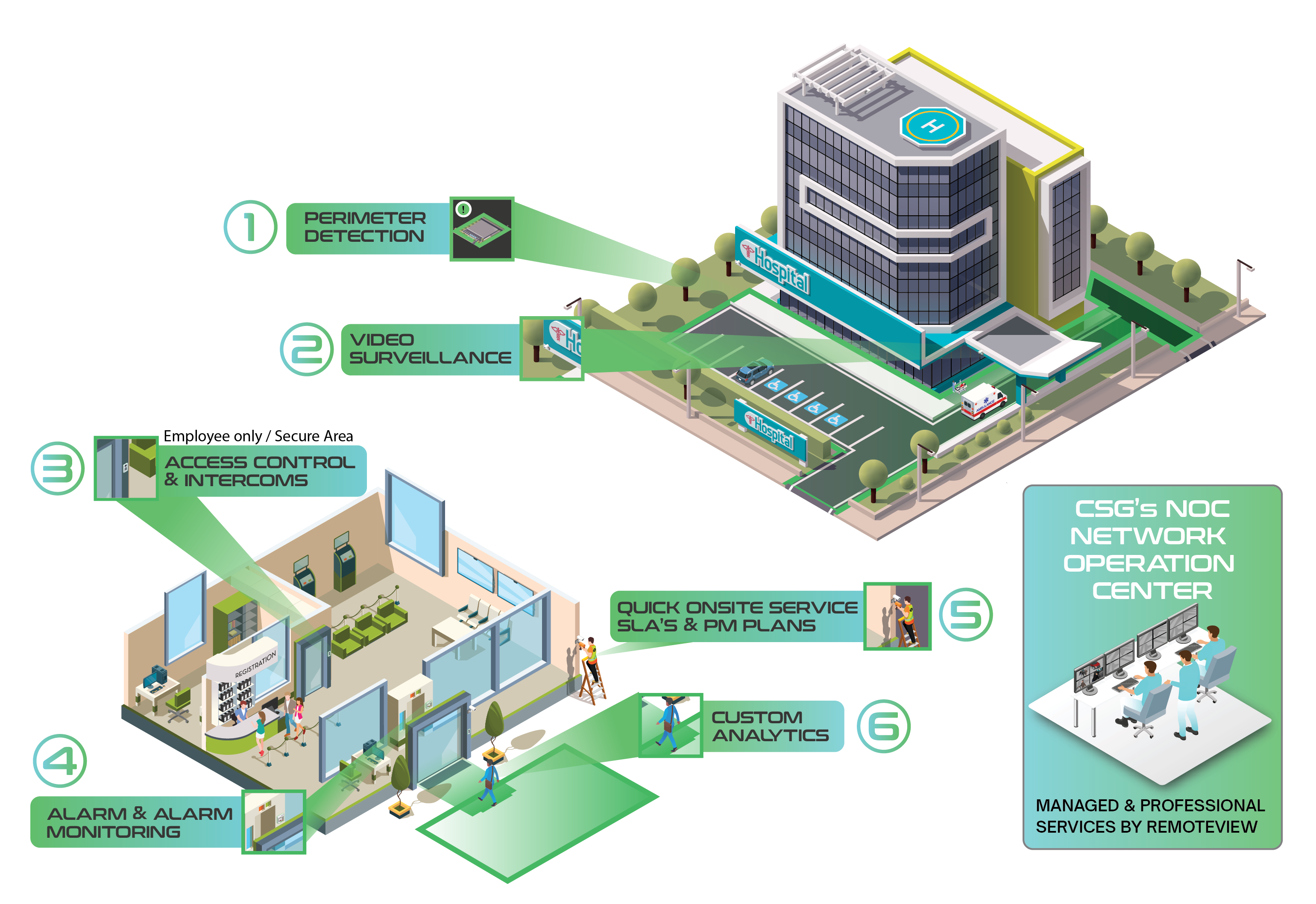 Hospital and Healthcare Security & Integrations